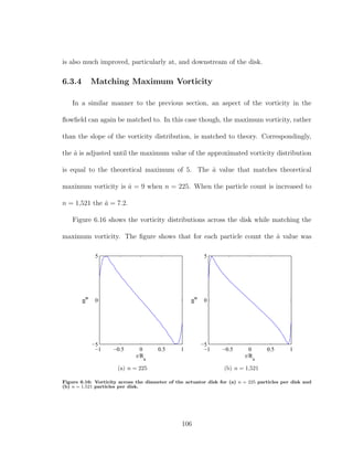 is also much improved, particularly at, and downstream of the disk.
6.3.4 Matching Maximum Vorticity
In a similar manner to the previous section, an aspect of the vorticity in the
ﬂowﬁeld can again be matched to. In this case though, the maximum vorticity, rather
than the slope of the vorticity distribution, is matched to theory. Correspondingly,
the ˆa is adjusted until the maximum value of the approximated vorticity distribution
is equal to the theoretical maximum of 5. The ˆa value that matches theoretical
maximum vorticity is ˆa = 9 when n = 225. When the particle count is increased to
n = 1,521 the ˆa = 7.2.
Figure 6.16 shows the vorticity distributions across the disk while matching the
maximum vorticity. The ﬁgure shows that for each particle count the ˆa value was
−1 −0.5 0 0.5 1
−5
0
5
r/Ra
ωφ
(a) n = 225
−1 −0.5 0 0.5 1
−5
0
5
r/Ra
ωφ
(b) n = 1,521
Figure 6.16: Vorticity across the diameter of the actuator disk for (a) n = 225 particles per disk and
(b) n = 1,521 particles per disk.
106
 