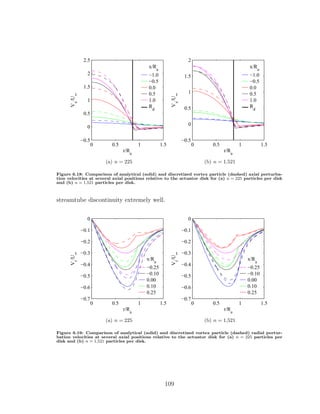 0 0.5 1 1.5
−0.5
0
0.5
1
1.5
2
2.5
r/Ra
Vx
/U∞
x/Ra
−1.0
−0.5
0.0
0.5
1.0
Rd
(a) n = 225
0 0.5 1 1.5
−0.5
0
0.5
1
1.5
2
r/Ra
Vx
/U∞
x/Ra
−1.0
−0.5
0.0
0.5
1.0
Rd
(b) n = 1,521
Figure 6.18: Comparison of analytical (solid) and discretized vortex particle (dashed) axial perturba-
tion velocities at several axial positions relative to the actuator disk for (a) n = 225 particles per disk
and (b) n = 1,521 particles per disk.
streamtube discontinuity extremely well.
0 0.5 1 1.5
−0.7
−0.6
−0.5
−0.4
−0.3
−0.2
−0.1
0
r/Ra
Vr
/U∞
x/Ra
−0.25
−0.10
0.00
0.10
0.25
(a) n = 225
0 0.5 1 1.5
−0.7
−0.6
−0.5
−0.4
−0.3
−0.2
−0.1
0
r/Ra
Vr
/U∞
x/Ra
−0.25
−0.10
0.00
0.10
0.25
(b) n = 1,521
Figure 6.19: Comparison of analytical (solid) and discretized vortex particle (dashed) radial pertur-
bation velocities at several axial positions relative to the actuator disk for (a) n = 225 particles per
disk and (b) n = 1,521 particles per disk.
109
 