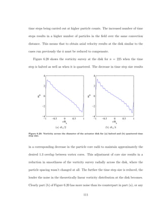 time steps being carried out at higher particle counts. The increased number of time
steps results in a higher number of particles in the ﬁeld over the same convection
distance. This means that to obtain axial velocity results at the disk similar to the
cases run previously the ˆa must be reduced to compensate.
Figure 6.20 shows the vorticity survey at the disk for n = 225 when the time
step is halved as well as when it is quartered. The decrease in time step size results
−1 −0.5 0 0.5 1
−4
−2
0
2
4
r/Ra
ωφ
(a) dto/2
−1 −0.5 0 0.5 1
−4
−2
0
2
4
r/Ra
ωφ
(b) dto/4
Figure 6.20: Vorticity across the diameter of the actuator disk for (a) halved and (b) quartered time
step size.
in a corresponding decrease in the particle core radii to maintain approximately the
desired 1.3 overlap between vortex cores. This adjustment of core size results in a
reduction in smoothness of the vorticity survey radially across the disk, where the
particle spacing wasn’t changed at all. The further the time step size is reduced, the
louder the noise in the theoretically linear vorticity distribution at the disk becomes.
Clearly part (b) of Figure 6.20 has more noise than its counterpart in part (a), or any
111
 