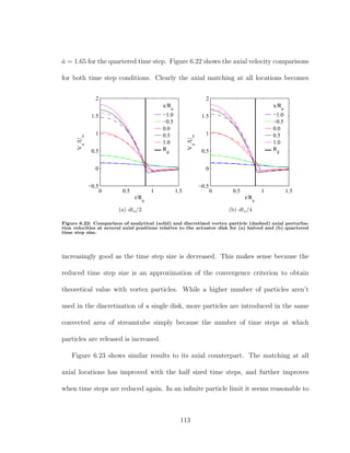 ˆa = 1.65 for the quartered time step. Figure 6.22 shows the axial velocity comparisons
for both time step conditions. Clearly the axial matching at all locations becomes
0 0.5 1 1.5
−0.5
0
0.5
1
1.5
2
r/Ra
Vx
/U∞
x/Ra
−1.0
−0.5
0.0
0.5
1.0
Rd
(a) dto/2
0 0.5 1 1.5
−0.5
0
0.5
1
1.5
2
r/Ra
Vx
/U∞
x/Ra
−1.0
−0.5
0.0
0.5
1.0
Rd
(b) dto/4
Figure 6.22: Comparison of analytical (solid) and discretized vortex particle (dashed) axial perturba-
tion velocities at several axial positions relative to the actuator disk for (a) halved and (b) quartered
time step size.
increasingly good as the time step size is decreased. This makes sense because the
reduced time step size is an approximation of the convergence criterion to obtain
theoretical value with vortex particles. While a higher number of particles aren’t
used in the discretization of a single disk, more particles are introduced in the same
convected area of streamtube simply because the number of time steps at which
particles are released is increased.
Figure 6.23 shows similar results to its axial counterpart. The matching at all
axial locations has improved with the half sized time steps, and further improves
when time steps are reduced again. In an inﬁnite particle limit it seems reasonable to
113
 