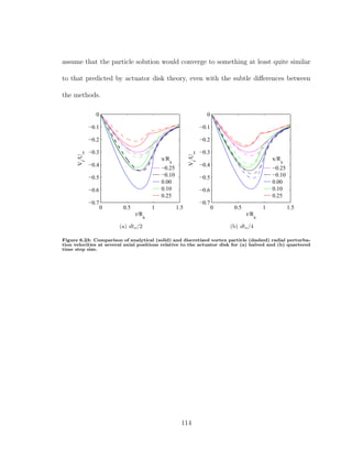 assume that the particle solution would converge to something at least quite similar
to that predicted by actuator disk theory, even with the subtle diﬀerences between
the methods.
0 0.5 1 1.5
−0.7
−0.6
−0.5
−0.4
−0.3
−0.2
−0.1
0
r/Ra
Vr
/U∞
x/Ra
−0.25
−0.10
0.00
0.10
0.25
(a) dto/2
0 0.5 1 1.5
−0.7
−0.6
−0.5
−0.4
−0.3
−0.2
−0.1
0
r/Ra
Vr
/U∞
x/Ra
−0.25
−0.10
0.00
0.10
0.25
(b) dto/4
Figure 6.23: Comparison of analytical (solid) and discretized vortex particle (dashed) radial perturba-
tion velocities at several axial positions relative to the actuator disk for (a) halved and (b) quartered
time step size.
114
 