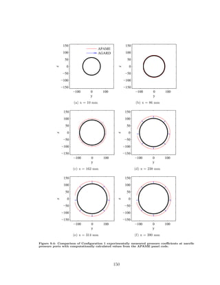 −100 0 100
−150
−100
−50
0
50
100
150
y
z
APAME
AGARD
(a) x = 10 mm
−100 0 100
−150
−100
−50
0
50
100
150
y
z
(b) x = 86 mm
−100 0 100
−150
−100
−50
0
50
100
150
y
z
(c) x = 162 mm
−100 0 100
−150
−100
−50
0
50
100
150
y
z
(d) x = 238 mm
−100 0 100
−150
−100
−50
0
50
100
150
y
z
(e) x = 314 mm
−100 0 100
−150
−100
−50
0
50
100
150
y
z
(f) x = 390 mm
Figure 9.4: Comparison of Conﬁguration 1 experimentally measured pressure coeﬃcients at nacelle
pressure ports with computationally calculated values from the APAME panel code.
150
 