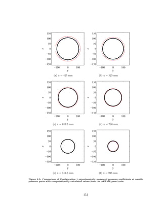 −100 0 100
−150
−100
−50
0
50
100
150
y
z
(a) x = 425 mm
−100 0 100
−150
−100
−50
0
50
100
150
y
z
(b) x = 525 mm
−100 0 100
−150
−100
−50
0
50
100
150
y
z
(c) x = 612.5 mm
−100 0 100
−150
−100
−50
0
50
100
150
y
z
(d) x = 700 mm
−100 0 100
−150
−100
−50
0
50
100
150
y
z
(e) x = 812.5 mm
−100 0 100
−150
−100
−50
0
50
100
150
y
z
(f) x = 925 mm
Figure 9.5: Comparison of Conﬁguration 1 experimentally measured pressure coeﬃcients at nacelle
pressure ports with computationally calculated values from the APAME panel code.
151
 