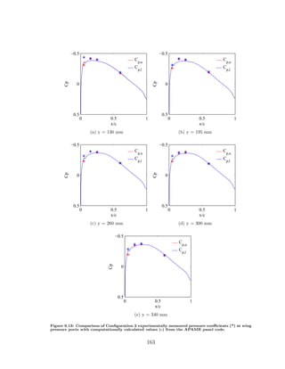 0 0.5 1
−0.5
0
0.5
x/c
Cp
Cp,u
Cp,l
(a) y = 130 mm
0 0.5 1
−0.5
0
0.5
x/c
Cp
Cp,u
Cp,l
(b) y = 195 mm
0 0.5 1
−0.5
0
0.5
x/c
Cp
Cp,u
Cp,l
(c) y = 260 mm
0 0.5 1
−0.5
0
0.5
x/c
Cp
Cp,u
Cp,l
(d) y = 300 mm
0 0.5 1
−0.5
0
0.5
x/c
Cp
Cp,u
Cp,l
(e) y = 340 mm
Figure 9.13: Comparison of Conﬁguration 2 experimentally measured pressure coeﬃcients (*) at wing
pressure ports with computationally calculated values (-) from the APAME panel code.
163
 