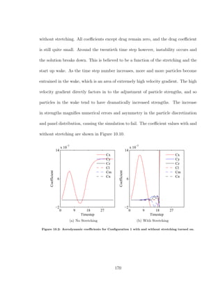 without stretching. All coeﬃcients except drag remain zero, and the drag coeﬃcient
is still quite small. Around the twentieth time step however, instability occurs and
the solution breaks down. This is believed to be a function of the stretching and the
start up wake. As the time step number increases, more and more particles become
entrained in the wake, which is an area of extremely high velocity gradient. The high
velocity gradient directly factors in to the adjustment of particle strengths, and so
particles in the wake tend to have dramatically increased strengths. The increase
in strengths magniﬁes numerical errors and asymmetry in the particle discretization
and panel distribution, causing the simulation to fail. The coeﬃcient values with and
without stretching are shown in Figure 10.10.
0 9 18 27
−2
6
14
x 10
−3
Timestep
Coefficient
Cx
Cy
Cz
Cl
Cm
Cn
(a) No Stretching
0 9 18 27
−2
6
14
x 10
−3
Timestep
Coefficient
Cx
Cy
Cz
Cl
Cm
Cn
(b) With Stretching
Figure 10.2: Aerodynamic coeﬃcients for Conﬁguration 1 with and without stretching turned on.
170
 