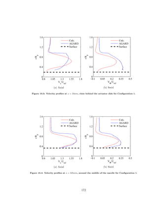 0.8 1.05 1.3 1.55 1.8
0
0.4
0.8
1.2
1.6
Vx
/Uinf
r/Rp
Calc.
AGARD
Surface
(a) Axial
−0.1 0.05 0.2 0.35 0.5
0
0.4
0.8
1.2
1.6
VΦ
/Uinf
r/Rp
Calc.
AGARD
Surface
(b) Swirl
Figure 10.3: Velocity proﬁles at x = 10mm, close behind the actuator disk for Conﬁguration 1.
0.8 1.05 1.3 1.55 1.8
0
0.4
0.8
1.2
1.6
Vx
/Uinf
r/Rp
Calc.
AGARD
Surface
(a) Axial
−0.1 0.05 0.2 0.35 0.5
0
0.4
0.8
1.2
1.6
VΦ
/Uinf
r/Rp
Calc.
AGARD
Surface
(b) Swirl
Figure 10.4: Velocity proﬁles at x = 525mm, around the middle of the nacelle for Conﬁguration 1.
172
 