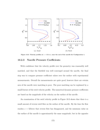 0.8 1.05 1.3 1.55 1.8
0
0.4
0.8
1.2
1.6
Vx
/Uinf
r/Rp
Calc.
AGARD
Surface
(a) Axial
−0.1 0.05 0.2 0.35 0.5
0
0.4
0.8
1.2
1.6
VΦ
/Uinf
r/Rp
Calc.
AGARD
Surface
(b) Swirl
Figure 10.5: Velocity proﬁles at x = 925mm, near the end of the nacelle for Conﬁguration 1.
10.2.3 Nacelle Pressure Coeﬃcients
With conﬁdence that the velocity proﬁle over the geometry was reasonably well
matched, and that the ﬂowﬁeld was well converged around the nacelle, the ﬁnal
step was to compare pressure coeﬃcient values over the surface with experimental
measurements. Overall the measurements are quite good, however there are certain
ares of the nacelle were matching is poor. The poor matching can be explained by a
small feature of the swirl velocity proﬁle. The numerical dynamic pressure coeﬃcients
are based on the magnitude of the velocity on the surface of the nacelle.
An examination of the swirl velocity proﬁle in Figure 10.3 shows that there is a
small amount of reverse swirl ﬂow on the surface of the nacelle. By the time the ﬂow
reaches x = 525mm that reverse ﬂow has disappeared, and the minimum value on
the surface of the nacelle is approximately the same magnitude, but in the opposite
173
 