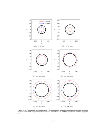 −100 0 100
−150
−100
−50
0
50
100
150
y
z
APAME
AGARD
(a) x = 10 mm
−100 0 100
−150
−100
−50
0
50
100
150
y
z
(b) x = 86 mm
−100 0 100
−150
−100
−50
0
50
100
150
y
z
(c) x = 162 mm
−100 0 100
−150
−100
−50
0
50
100
150
y
z
(d) x = 238 mm
−100 0 100
−150
−100
−50
0
50
100
150
y
z
(e) x = 314 mm
−100 0 100
−150
−100
−50
0
50
100
150
y
z
(f) x = 390 mm
Figure 10.6: Comparison of Conﬁguration 1 experimentally measured pressure coeﬃcients at nacelle
pressure ports with computationally calculated values from the APAME panel code with the propeller
on.
175
 