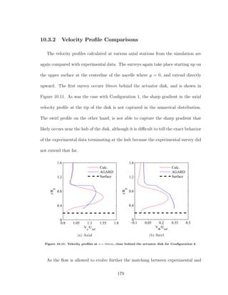 10.3.2 Velocity Proﬁle Comparisons
The velocity proﬁles calculated at various axial stations from the simulation are
again compared with experimental data. The surveys again take place starting up on
the upper surface at the centerline of the nacelle where y = 0, and extend directly
upward. The ﬁrst survey occurs 10mm behind the actuator disk, and is shown in
Figure 10.11. As was the case with Conﬁguration 1, the sharp gradient in the axial
velocity proﬁle at the tip of the disk is not captured in the numerical distribution.
The swirl proﬁle on the other hand, is not able to capture the sharp gradient that
likely occurs near the hub of the disk, although it is diﬃcult to tell the exact behavior
of the experimental data terminating at the hub because the experimental survey did
not extend that far.
0.8 1.05 1.3 1.55 1.8
0
0.4
0.8
1.2
1.6
Vx
/Uinf
r/Rp
Calc.
AGARD
Surface
(a) Axial
−0.1 0.05 0.2 0.35 0.5
0
0.4
0.8
1.2
1.6
VΦ
/Uinf
r/Rp
Calc.
AGARD
Surface
(b) Swirl
Figure 10.11: Velocity proﬁles at x = 10mm, close behind the actuator disk for Conﬁguration 2.
As the ﬂow is allowed to evolve further the matching between experimental and
179
 