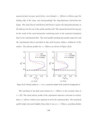 numerical data becomes much better, even though x = 525mm is 125mm past the
leading edge of the wing, and correspondingly the wing-slipstream interaction has
begun. The axial velocity distribution still doesn’t capture the sharp discontinuity at
the disk tip, but the rest of the proﬁle matches well. The mismatch toward the tip may
be the result of the axial streamtube contracting more in the numerical simulation
than in the experimental ﬂow. The swirl proﬁle matching has greatly improved, and
the experimental data is provided at this axial location within a millimeter of the
surface. The velocity proﬁles for x = 525mm are shown in Figure 10.12.
0.8 1.05 1.3 1.55 1.8
0
0.4
0.8
1.2
1.6
Vx
/Uinf
r/Rp
Calc.
AGARD
Surface
(a) Axial
−0.1 0.05 0.2 0.35 0.5
0
0.4
0.8
1.2
1.6
VΦ
/Uinf
r/Rp
Calc.
AGARD
Surface
(b) Swirl
Figure 10.12: Velocity proﬁles at x = 525mm, around the middle of the nacelle for Conﬁguration 2.
The matching at the ﬁnal axial station of x = 925mm is less accurate than at
x = 525. The axial velocity proﬁle of the experiment indicates a decrease in velocity
from x = 525mm, which is not captured at all in the numerical data. The numerical
proﬁle height decreased slightly from what it was at x = 525mm, providing further
180
 
