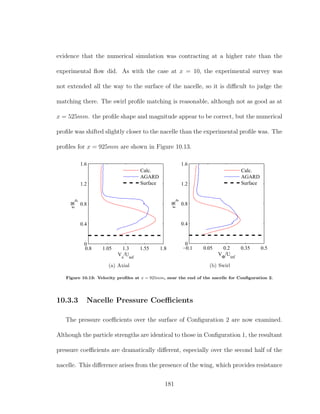 evidence that the numerical simulation was contracting at a higher rate than the
experimental ﬂow did. As with the case at x = 10, the experimental survey was
not extended all the way to the surface of the nacelle, so it is diﬃcult to judge the
matching there. The swirl proﬁle matching is reasonable, although not as good as at
x = 525mm. the proﬁle shape and magnitude appear to be correct, but the numerical
proﬁle was shifted slightly closer to the nacelle than the experimental proﬁle was. The
proﬁles for x = 925mm are shown in Figure 10.13.
0.8 1.05 1.3 1.55 1.8
0
0.4
0.8
1.2
1.6
Vx
/Uinf
r/Rp
Calc.
AGARD
Surface
(a) Axial
−0.1 0.05 0.2 0.35 0.5
0
0.4
0.8
1.2
1.6
VΦ
/Uinf
r/Rp
Calc.
AGARD
Surface
(b) Swirl
Figure 10.13: Velocity proﬁles at x = 925mm, near the end of the nacelle for Conﬁguration 2.
10.3.3 Nacelle Pressure Coeﬃcients
The pressure coeﬃcients over the surface of Conﬁguration 2 are now examined.
Although the particle strengths are identical to those in Conﬁguration 1, the resultant
pressure coeﬃcients are dramatically diﬀerent, especially over the second half of the
nacelle. This diﬀerence arises from the presence of the wing, which provides resistance
181
 