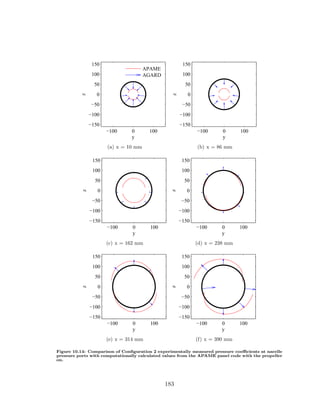 −100 0 100
−150
−100
−50
0
50
100
150
y
z
APAME
AGARD
(a) x = 10 mm
−100 0 100
−150
−100
−50
0
50
100
150
y
z
(b) x = 86 mm
−100 0 100
−150
−100
−50
0
50
100
150
y
z
(c) x = 162 mm
−100 0 100
−150
−100
−50
0
50
100
150
y
z
(d) x = 238 mm
−100 0 100
−150
−100
−50
0
50
100
150
y
z
(e) x = 314 mm
−100 0 100
−150
−100
−50
0
50
100
150
y
z
(f) x = 390 mm
Figure 10.14: Comparison of Conﬁguration 2 experimentally measured pressure coeﬃcients at nacelle
pressure ports with computationally calculated values from the APAME panel code with the propeller
on.
183
 