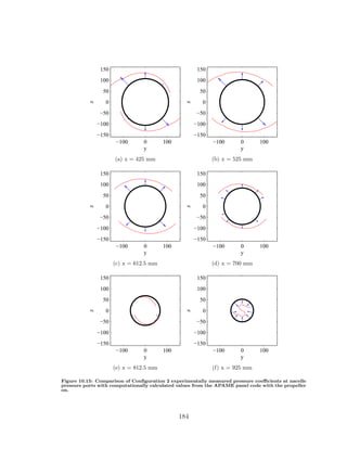 −100 0 100
−150
−100
−50
0
50
100
150
y
z
(a) x = 425 mm
−100 0 100
−150
−100
−50
0
50
100
150
y
z
(b) x = 525 mm
−100 0 100
−150
−100
−50
0
50
100
150
y
z
(c) x = 612.5 mm
−100 0 100
−150
−100
−50
0
50
100
150
y
z
(d) x = 700 mm
−100 0 100
−150
−100
−50
0
50
100
150
y
z
(e) x = 812.5 mm
−100 0 100
−150
−100
−50
0
50
100
150
y
z
(f) x = 925 mm
Figure 10.15: Comparison of Conﬁguration 2 experimentally measured pressure coeﬃcients at nacelle
pressure ports with computationally calculated values from the APAME panel code with the propeller
on.
184
 