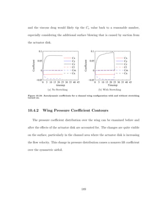 and the viscous drag would likely tip the Cx value back to a reasonable number,
especially considering the additional surface blowing that is caused by suction from
the actuator disk.
0 5 10 15 20 25 30 35 40 45
−0.05
0
0.05
0.1
timestep
Coefficient
Cx
Cy
Cz
Cl
Cm
Cn
(a) No Stretching
0 5 10 15 20 25 30 35 40 45
−0.05
0
0.05
0.1
TimestepCoefficient
Cx
Cy
Cz
Cl
Cm
Cn
(b) With Stretching
Figure 10.18: Aerodynamic coeﬃcients for a channel wing conﬁguration with and without stretching
turned on.
10.4.2 Wing Pressure Coeﬃcient Contours
The pressure coeﬃcient distribution over the wing can be examined before and
after the eﬀects of the actuator disk are accounted for. The changes are quite visible
on the surface, particularly in the channel area where the actuator disk is increasing
the ﬂow velocity. This change in pressure distribution causes a nonzero lift coeﬃcient
over the symmetric airfoil.
189
 