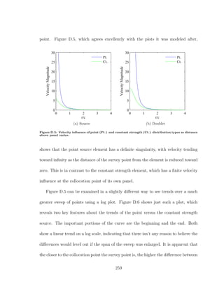 point. Figure D.5, which agrees excellently with the plots it was modeled after,
0 1 2 3 4
0
5
10
15
20
25
30
r/c
VelocityMagnitude
Pt.
Ct.
(a) Source
0 1 2 3 4
0
5
10
15
20
25
30
r/c
VelocityMagnitude
Pt.
Ct.
(b) Doublet
Figure D.5: Velocity inﬂuence of point (Pt.) and constant strength (Ct.) distribution types as distance
above panel varies.
shows that the point source element has a deﬁnite singularity, with velocity tending
toward inﬁnity as the distance of the survey point from the element is reduced toward
zero. This is in contrast to the constant strength element, which has a ﬁnite velocity
inﬂuence at the collocation point of its own panel.
Figure D.5 can be examined in a slightly diﬀerent way to see trends over a much
greater sweep of points using a log plot. Figure D.6 shows just such a plot, which
reveals two key features about the trends of the point versus the constant strength
source. The important portions of the curve are the beginning and the end. Both
show a linear trend on a log scale, indicating that there isn’t any reason to believe the
diﬀerences would level out if the span of the sweep was enlarged. It is apparent that
the closer to the collocation point the survey point is, the higher the diﬀerence between
259
 