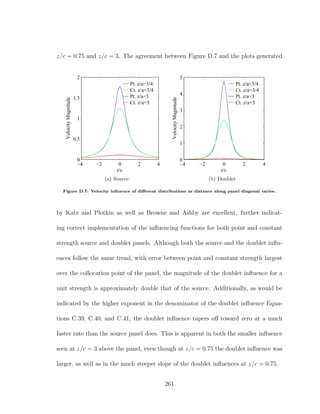 z/c = 0.75 and z/c = 3. The agreement between Figure D.7 and the plots generated
−4 −2 0 2 4
0
0.5
1
1.5
2
r/c
VelocityMagnitude
Pt. z/a=3/4
Ct. z/a=3/4
Pt. z/a=3
Ct. z/a=3
(a) Source
−4 −2 0 2 4
0
1
2
3
4
5
r/c
VelocityMagnitude
Pt. z/a=3/4
Ct. z/a=3/4
Pt. z/a=3
Ct. z/a=3
(b) Doublet
Figure D.7: Velocity inﬂuence of diﬀerent distributions as distance along panel diagonal varies.
by Katz and Plotkin as well as Browne and Ashby are excellent, further indicat-
ing correct implementation of the inﬂuencing functions for both point and constant
strength source and doublet panels. Although both the source and the doublet inﬂu-
ences follow the same trend, with error between point and constant strength largest
over the collocation point of the panel, the magnitude of the doublet inﬂuence for a
unit strength is approximately double that of the source. Additionally, as would be
indicated by the higher exponent in the denominator of the doublet inﬂuence Equa-
tions C.39, C.40, and C.41, the doublet inﬂuence tapers oﬀ toward zero at a much
faster rate than the source panel does. This is apparent in both the smaller inﬂuence
seen at z/c = 3 above the panel, even though at z/c = 0.75 the doublet inﬂuence was
larger, as well as in the much steeper slope of the doublet inﬂuences at z/c = 0.75.
261
 