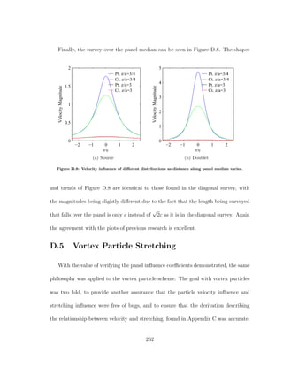 Finally, the survey over the panel median can be seen in Figure D.8. The shapes
−2 −1 0 1 2
0
0.5
1
1.5
2
r/c
VelocityMagnitude
Pt. z/a=3/4
Ct. z/a=3/4
Pt. z/a=3
Ct. z/a=3
(a) Source
−2 −1 0 1 2
0
1
2
3
4
5
r/c
VelocityMagnitude
Pt. z/a=3/4
Ct. z/a=3/4
Pt. z/a=3
Ct. z/a=3
(b) Doublet
Figure D.8: Velocity inﬂuence of diﬀerent distributions as distance along panel median varies.
and trends of Figure D.8 are identical to those found in the diagonal survey, with
the magnitudes being slightly diﬀerent due to the fact that the length being surveyed
that falls over the panel is only c instead of
√
2c as it is in the diagonal survey. Again
the agreement with the plots of previous research is excellent.
D.5 Vortex Particle Stretching
With the value of verifying the panel inﬂuence coeﬃcients demonstrated, the same
philosophy was applied to the vortex particle scheme. The goal with vortex particles
was two fold, to provide another assurance that the particle velocity inﬂuence and
stretching inﬂuence were free of bugs, and to ensure that the derivation describing
the relationship between velocity and stretching, found in Appendix C was accurate.
262
 