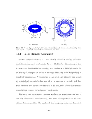 −1.5
0
1.5
−1.5
0
1.5
−0.5
0
0.5
xy
z
(a) Isometric
−1.5 0 1.5
−1.5
0
1.5
x
y
∆φ
R=1
(b) Top
Figure 4.2: Vortex ring modeled by 6,480 particles from an isometric view as well as from a top view,
with the top view showing the spacing between each particle disk.
4.1.1 Initial Strength Assignment
For this particular study nc = 4 was selected because of memory constraints
related to creating an N by N matrix. An nc = 4 led to Ns = 81 particles per disk,
with Nϕ = 80 disks to construct the ring, for a total of N = 6,480 particles in the
entire study. One important feature of the single vortex ring is that the geometry is
completely axisymmetric. A consequence of this fact is that inﬂuences only needed
to be calculated on a single disk from all of the particles in the ﬁeld, and then
those inﬂuences were applied to all the disks in the ﬁeld, which dramatically reduced
computational expense, but not memory requirements.
The vortex core radius was set to ensure equal spacing between particles both in
disk and between disks around the ring. The initial spacing is taken as the radial
distance between particles. The number of disks composing a ring was then set at
43
 