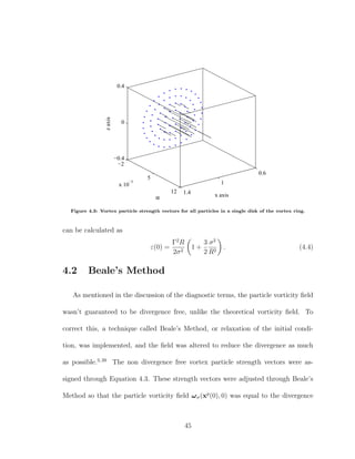 0.6
1
1.4
−2
5
12
x 10
−3
−0.4
0
0.4
x axisα
zaxis
Figure 4.3: Vortex particle strength vectors for all particles in a single disk of the vortex ring.
can be calculated as
ε(0) =
Γ2
R
2σ2
1 +
3
2
σ2
R2
. (4.4)
4.2 Beale’s Method
As mentioned in the discussion of the diagnostic terms, the particle vorticity ﬁeld
wasn’t guaranteed to be divergence free, unlike the theoretical vorticity ﬁeld. To
correct this, a technique called Beale’s Method, or relaxation of the initial condi-
tion, was implemented, and the ﬁeld was altered to reduce the divergence as much
as possible.3,39
The non divergence free vortex particle strength vectors were as-
signed through Equation 4.3. These strength vectors were adjusted through Beale’s
Method so that the particle vorticity ﬁeld ωσ(xp
(0), 0) was equal to the divergence
45
 