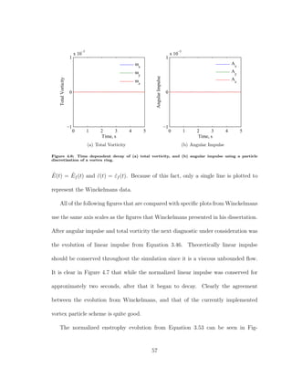 0 1 2 3 4 5
−1
0
1
x 10
−5
Time, s
TotalVorticity ωx
ωy
ωz
(a) Total Vorticity
0 1 2 3 4 5
−1
0
1
x 10
−5
Time, s
AngularImpulse
Ax
Ay
Az
(b) Angular Impulse
Figure 4.6: Time dependent decay of (a) total vorticity, and (b) angular impulse using a particle
discretization of a vortex ring.
˜E(t) = ˜Ef (t) and ˜ε(t) = ˜εf (t). Because of this fact, only a single line is plotted to
represent the Winckelmans data.
All of the following ﬁgures that are compared with speciﬁc plots from Winckelmans
use the same axis scales as the ﬁgures that Winckelmans presented in his dissertation.
After angular impulse and total vorticity the next diagnostic under consideration was
the evolution of linear impulse from Equation 3.46. Theoretically linear impulse
should be conserved throughout the simulation since it is a viscous unbounded ﬂow.
It is clear in Figure 4.7 that while the normalized linear impulse was conserved for
approximately two seconds, after that it began to decay. Clearly the agreement
between the evolution from Winckelmans, and that of the currently implemented
vortex particle scheme is quite good.
The normalized enstrophy evolution from Equation 3.53 can be seen in Fig-
57
 