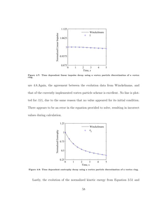 0 1 2 3 4 5
0.875
0.9375
1
1.0625
1.125
Time, s
NormalizedLinearImpulse
Winckelmans
I
Figure 4.7: Time dependent linear impulse decay using a vortex particle discretization of a vortex
ring.
ure 4.8.Again, the agreement between the evolution data from Winckelmans, and
that of the currently implemented vortex particle scheme is excellent. No line is plot-
ted for ˜ε(t), due to the same reason that no value appeared for its initial condition.
There appears to be an error in the equation provided to solve, resulting in incorrect
values during calculation.
0 1 2 3 4 5
0.25
0.5
0.75
1
1.25
Time, s
NormalizedEnstrophy
Winckelmans
εf
Figure 4.8: Time dependent enstrophy decay using a vortex particle discretization of a vortex ring.
Lastly, the evolution of the normalized kinetic energy from Equation 3.51 and
58
 