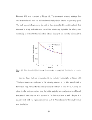 Equation 3.52 were examined in Figure 4.9. The agreement between previous data
and that calculated from the implemented vortex particle scheme is again very good.
The high amount of agreement for each of these normalized terms throughout their
evolution is a key indication that the vortex inﬂuencing equations for velocity and
stretching, as well as the time evolution scheme employed, are correctly implemented.
0 1 2 3 4 5
0.5
0.625
0.75
0.875
1
Time, s
NormalizedKineticEnergy
Winckelmans
E
Ef
Figure 4.9: Time dependent kinetic energy decay using a vortex particle discretization of a vortex
ring.
One last ﬁgure that can be examined is the vorticity contour plot in Figure 4.10.
This ﬁgure shows the breakdown of the vorticity contours at t = 5 for a single disk of
the vortex ring, relative to the initially circular contours at time t = 0. Clearly the
clean circular vortex structure from the initial particles has greatly decayed, although
the general structure can still be seen in the ﬁnal contours as well. Figure 4.10
matches well with the equivalent contour plot of Winckelmans for the single vortex
ring simulation.
59
 