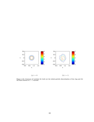 x
z
0.4 0.8 1.2 1.6
−0.6
−0.3
0
0.3
0.6
1
2
3
4
5
6
(a) t = 0
x
z
0.4 0.8 1.2 1.6
−0.6
−0.3
0
0.3
0.6
1
2
3
4
5
(b) t = 5
Figure 4.10: Contours of vorticity for both (a) the initial particle discretization of the ring and (b)
the ﬁnal solution at t = 5 seconds.
60
 