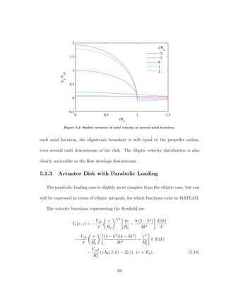 0 0.5 1 1.5
−0.5
0
0.5
1
1.5
2
r/Ra
Vz
/Vz0
z/Ra
−2
−1
0
1
2
Figure 5.2: Radial variation of axial velocity at several axial locations.
each axial location, the slipstream boundary is still equal to the propeller radius,
even several radii downstream of the disk. The elliptic velocity distribution is also
clearly noticeable as the ﬂow develops downstream.
5.1.3 Actuator Disk with Parabolic Loading
The parabolic loading case is slightly more complex than the elliptic case, but can
still be expressed in terms of elliptic integrals, for which functions exist in MATLAB.
The velocity functions representing the ﬂowﬁeld are
Vr(r, z) = −
Vz0
π
r
Ra
1/2
4r
Ra
−
8 (2 − k2
)
3k2
E(k)
k
−
Vz0
π
r
Ra
(4 − k2
)(4 − 3k2
)
3k4
−
r2
R2
a
k K(k)
−
Vz0r
R2
a
(zΛ0(β, k) − 2|z|) (r < Ra), (5.18)
69
 