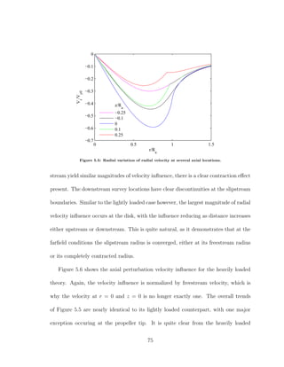 0 0.5 1 1.5
−0.7
−0.6
−0.5
−0.4
−0.3
−0.2
−0.1
0
r/Ra
Vr
/Vy0
z/Ra
−0.25
−0.1
0
0.1
0.25
Figure 5.5: Radial variation of radial velocity at several axial locations.
stream yield similar magnitudes of velocity inﬂuence, there is a clear contraction eﬀect
present. The downstream survey locations have clear discontinuities at the slipstream
boundaries. Similar to the lightly loaded case however, the largest magnitude of radial
velocity inﬂuence occurs at the disk, with the inﬂuence reducing as distance increases
either upstream or downstream. This is quite natural, as it demonstrates that at the
farﬁeld conditions the slipstream radius is converged, either at its freestream radius
or its completely contracted radius.
Figure 5.6 shows the axial perturbation velocity inﬂuence for the heavily loaded
theory. Again, the velocity inﬂuence is normalized by freestream velocity, which is
why the velocity at r = 0 and z = 0 is no longer exactly one. The overall trends
of Figure 5.5 are nearly identical to its lightly loaded counterpart, with one major
exception occuring at the propeller tip. It is quite clear from the heavily loaded
75
 