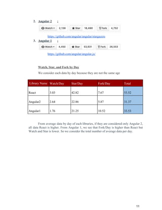 2. Angular 2 :
https://github.com/angular/angular/stargazers
3. Angular 1 :
https://github.com/angular/angular.js/
Watch, Star, and Fork by Day
We consider each data by day because they are not the same age
Library Name Watch/Day Star/Day Fork/Day Total
React 3.03 42.82 7.67 53.52
Angular2 2.64 22.86 5.87 31.37
Angular1 1.76 21.25 10.52 33.53
From average data by day of each libraries, if they are considered only Angular 2,
all data React is higher. From Angular 1, we see that Fork/Day is higher than React but
Watch and Star is lower. So we consider the total number of average data per day.
11
 
