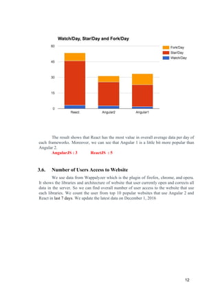 The result shows that React has the most value in overall average data per day of
each frameworks. Moreover, we can see that Angular 1 is a little bit more popular than
Angular 2.
AngularJS : 3 ReactJS : 5
3.6. Number of Users Access to Website
We use data from Wappalyzer which is the plugin of firefox, chrome, and opera.
It shows the libraries and architecture of website that user currently open and corrects all
data in the server. So we can find overall number of user access to the website that use
each libraries. We count the user from top 10 popular websites that use Angular 2 and
React in ​last 7 days​. We update the latest data on December 1, 2016
12
 