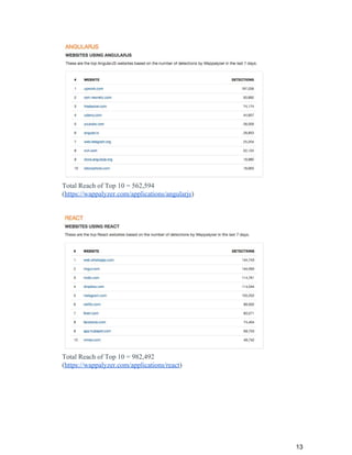 Total Reach of Top 10 = 562,594
(​https://wappalyzer.com/applications/angularjs​)
Total Reach of Top 10 = 982,492
(​https://wappalyzer.com/applications/react​)
13
 