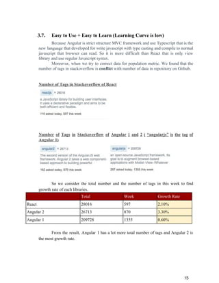 3.7. Easy to Use + Easy to Learn (Learning Curve is low)
Because Angular is strict structure MVC framework and use Typescript that is the
new language that developed for write javascript with type casting and compile to normal
javascript that browser can read. So it is more difficult than React that is only view
library and use regular Javascript syntax.
Moreover, when we try to correct data for population metric. We found that the
number of tags in stackoverflow is ​conflict​ with number of data in repository on Github.
Number of Tags in Stackoverflow of React
Number of Tags in Stackoverflow of Angular 1 and 2 ( “angularjs” is the tag of
Angular 1)
So we consider the total number and the number of tags in this week to find
growth rate of each libraries.
Total Week Growth Rate
React 28016 597 2.10%
Angular 2 26713 870 3.30%
Angular 1 209728 1355 0.60%
From the result, Angular 1 has a lot more total number of tags and Angular 2 is
the most growth rate.
15
 