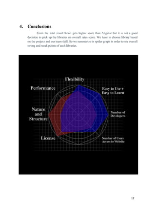 4. Conclusions
From the total result React gets higher score than Angular but it is not a good
decision to pick up the libraries on overall rates score. We have to choose library based
on the project and our team skill. So we summarize in spider graph in order to see overall
strong and weak points of each libraries.
17
 
