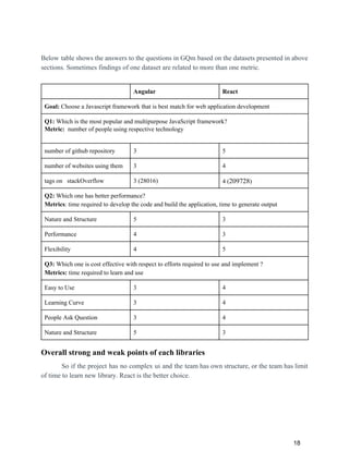 Below table shows the answers to the questions in GQm based on the datasets presented in above
sections. Sometimes findings of one dataset are related to more than one metric.
Angular React
Goal: ​Choose a Javascript framework that is best match for web application development
Q1:​ Which is the most popular and multipurpose JavaScript framework?
Metric:​ number of people using respective technology
number of github repository 3 5
number of websites using them 3 4
tags on stackOverflow 3 (28016) 4 (​209728​)
Q2:​ Which one has better performance?
Metrics​: time required to develop the code and build the application, time to generate output
Nature and Structure 5 3
Performance 4 3
Flexibility 4 5
Q3: ​Which one is cost effective with respect to efforts required to use and implement ?
Metrics: ​time required to learn and use
Easy to Use 3 4
Learning Curve 3 4
People Ask Question 3 4
Nature and Structure 5 3
Overall strong and weak points of each libraries
So if the project has no complex ui and the team has own structure, or the team has limit
of time to learn new library. React is the better choice.
18
 