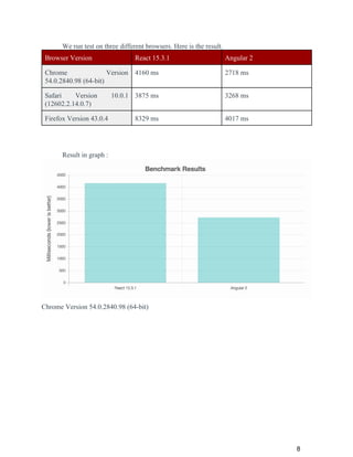 We run test on three different browsers. Here is the result.
Browser Version React 15.3.1 Angular 2
Chrome Version
54.0.2840.98 (64-bit)
4160 ms 2718 ms
Safari Version 10.0.1
(12602.2.14.0.7)
3875 ms 3268 ms
Firefox Version 43.0.4 8329 ms 4017 ms
Result in graph :
Chrome Version 54.0.2840.98 (64-bit)
8
 
