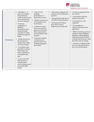  
3	
  Proficient	
  	
  
•   Identifies	
  3	
  –	
  4	
  
pieces	
  of	
  evidence	
  
from	
  historical	
  
artifacts	
  and	
  current	
  
news	
  articles	
  that	
  
we	
  have	
  analyzed	
  	
  	
  
•   Moderate	
  
recognition	
  of	
  
different	
  
perspectives	
  and	
  
demonstrating	
  
empathy	
  for	
  other	
  
people	
  through	
  the	
  
letter.	
  
•   Mostly	
  focused	
  on	
  
the	
  prompt	
  but	
  
strays	
  away	
  a	
  little	
  
from	
  the	
  prompt.	
  
•   Formulates	
  clear	
  
goal	
  that	
  is	
  related	
  
to	
  the	
  topic	
  and	
  
finds	
  a	
  solution	
  to	
  
accomplish	
  said	
  
goal.	
  
•   Is	
  accurate	
  with	
  
little	
  factual	
  or	
  
interpretation	
  
errors	
  using	
  most	
  of	
  
the	
  ACEIT-­‐‑CIET	
  
model	
  
•   Few	
  (1	
  to	
  3)	
  
spelling,	
  
grammatical,	
  or	
  
punctuation	
  errors	
  
•   Models	
  accurate	
  use	
  
of	
  vocabulary	
  and	
  
word	
  choice	
  
•   Construct	
  a	
  letter	
  
that	
  is	
  accurate	
  but	
  
general	
  word	
  choice	
  
that	
  is	
  appropriate	
  
for	
  the	
  audience	
  and	
  
purpose	
  	
  
•   Expresses	
  familiar	
  
vocabulary	
  and	
  
phrases	
  with	
  some	
  
striking	
  language	
  in	
  
their	
  letter	
  	
  
•   Information	
  supports	
  the	
  
solution	
  to	
  the	
  challenge	
  or	
  
question	
  
•   Only	
  going	
  through	
  part	
  (2	
  
-­‐‑4)	
  of	
  the	
  revision	
  process	
  	
  
•   Information/Evidence	
  
given	
  from	
  sources	
  
supports	
  your	
  claim	
  well	
  	
  
•   Format	
  is	
  appropriate	
  for	
  
the	
  content	
  
•   Presentation	
  captures	
  
audience	
  attention	
  
•   Presentation	
  is	
  well	
  
organized	
  
•   Few	
  mistakes	
  of	
  
subject/verb	
  &	
  pronoun	
  
agreement	
  	
  
•   While	
  presenting,	
  peers	
  are	
  
asking	
  a	
  couple	
  insightful	
  
questions,	
  challenging	
  the	
  
student	
  presenter	
  to	
  think	
  
critically	
  about	
  his/her	
  issue	
  
that	
  they	
  want	
  to	
  change.	
  
•   Presenter	
  is	
  talking	
  loudly	
  
but	
  not	
  enthusiastic	
  about	
  
his	
  or	
  her	
  presentation.	
  	
  
	
  
 