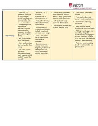  
2	
  Developing	
  	
  
•   Identifies	
  2-­‐‑3	
  
pieces	
  of	
  evidence	
  
from	
  historical	
  
artifacts	
  and	
  current	
  
news	
  articles	
  that	
  
we	
  have	
  analyzed	
  	
  
•   Some	
  recognition	
  
of	
  different	
  
perspectives	
  and	
  
demonstrating	
  
empathy	
  for	
  other	
  
people	
  through	
  the	
  
letter.	
  	
  
•   Not	
  fully	
  invested	
  
with	
  the	
  prompt	
  
•   Does	
  not	
  formulate	
  
the	
  end	
  goal	
  in	
  their	
  
essay	
  	
  
•   Has	
  some	
  factual	
  
errors	
  or	
  
inconsistencies	
  &	
  
only	
  uses	
  the	
  ACEIT	
  
or	
  CIET	
  part	
  of	
  the	
  
model.	
  	
  
•   Minimal	
  (3	
  to	
  5)	
  
spelling,	
  
grammatical,	
  or	
  
punctuation	
  errors	
  
•   Models	
  low-­‐‑level	
  use	
  
of	
  vocabulary	
  and	
  
word	
  choice	
  
•   Utilizes	
  general	
  
word	
  choice	
  that	
  may	
  
include	
  occasional	
  
errors	
  in	
  word	
  usage	
  	
  
•   Uses	
  a	
  few	
  active	
  
verbs	
  but	
  most	
  are	
  
imprecise	
  or	
  
colorless	
  	
  
•   Demonstrates	
  a	
  
variety	
  of	
  sentence	
  
beginnings,	
  structure	
  
or	
  length	
  but	
  has	
  
many	
  rambling	
  or	
  
choppy	
  sentences.	
  
•   Information	
  appears	
  to	
  
have	
  a	
  pattern,	
  but	
  the	
  
pattern	
  is	
  not	
  consistently	
  
carried	
  out	
  in	
  the	
  project	
  
•   Information	
  loosely	
  
supports	
  the	
  solution	
  
•   Having	
  gone	
  through	
  only	
  
2	
  of	
  the	
  revision	
  steps	
  	
  
•   Format	
  does	
  not	
  suit	
  the	
  
content	
  
•   Presentation	
  does	
  not	
  
capture	
  audience	
  attention	
  
•   Presentation	
  is	
  loosely	
  
organized	
  
•   Many	
  subject/verb	
  &	
  
pronoun	
  agreement	
  mistakes	
  
•   While	
  presenting,	
  peers	
  are	
  
not	
  asking	
  insightful	
  
questions	
  or	
  challenging	
  the	
  
student	
  presenter	
  to	
  think	
  
critically	
  about	
  his/her	
  issue	
  
that	
  they	
  want	
  to	
  change.	
  	
  	
  
•   Presenter	
  is	
  not	
  speaking	
  
loudly	
  or	
  interested	
  in	
  his	
  
presentation.	
  	
  	
  
	
  
 