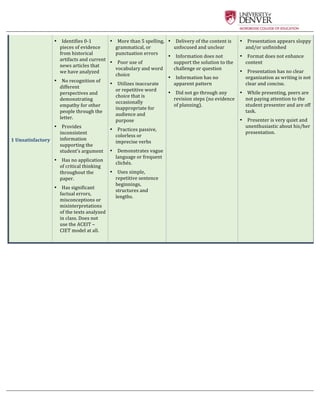  
1	
  Unsatisfactory	
  	
  
•   Identifies	
  0-­‐‑1	
  
pieces	
  of	
  evidence	
  
from	
  historical	
  
artifacts	
  and	
  current	
  
news	
  articles	
  that	
  
we	
  have	
  analyzed	
  	
  
•   No	
  recognition	
  of	
  
different	
  
perspectives	
  and	
  
demonstrating	
  
empathy	
  for	
  other	
  
people	
  through	
  the	
  
letter.	
  
•   Provides	
  
inconsistent	
  
information	
  
supporting	
  the	
  
student’s	
  argument	
  	
  
•   Has	
  no	
  application	
  
of	
  critical	
  thinking	
  
throughout	
  the	
  
paper.	
  	
  	
  
•   Has	
  significant	
  
factual	
  errors,	
  
misconceptions	
  or	
  
misinterpretations	
  
of	
  the	
  texts	
  analyzed	
  
in	
  class.	
  Does	
  not	
  
use	
  the	
  ACEIT	
  –	
  
CIET	
  model	
  at	
  all.	
  	
  
	
  
•   More	
  than	
  5	
  spelling,	
  
grammatical,	
  or	
  
punctuation	
  errors	
  
•   Poor	
  use	
  of	
  
vocabulary	
  and	
  word	
  
choice	
  
•   Utilizes	
  inaccurate	
  
or	
  repetitive	
  word	
  
choice	
  that	
  is	
  
occasionally	
  
inappropriate	
  for	
  
audience	
  and	
  
purpose	
  	
  
•   Practices	
  passive,	
  
colorless	
  or	
  
imprecise	
  verbs	
  	
  
•   Demonstrates	
  vague	
  
language	
  or	
  frequent	
  
clichés.	
  	
  
•   Uses	
  simple,	
  
repetitive	
  sentence	
  
beginnings,	
  
structures	
  and	
  
lengths.	
  	
  
•   Delivery	
  of	
  the	
  content	
  is	
  
unfocused	
  and	
  unclear	
  	
  
•   Information	
  does	
  not	
  
support	
  the	
  solution	
  to	
  the	
  
challenge	
  or	
  question	
  
•   Information	
  has	
  no	
  
apparent	
  pattern	
  
•   Did	
  not	
  go	
  through	
  any	
  
revision	
  steps	
  (no	
  evidence	
  
of	
  planning).	
  	
  
•   Presentation	
  appears	
  sloppy	
  
and/or	
  unfinished	
  
•   Format	
  does	
  not	
  enhance	
  
content	
  
•   Presentation	
  has	
  no	
  clear	
  
organization	
  as	
  writing	
  is	
  not	
  
clear	
  and	
  concise.	
  	
  
•   While	
  presenting,	
  peers	
  are	
  
not	
  paying	
  attention	
  to	
  the	
  
student	
  presenter	
  and	
  are	
  off	
  
task.	
  	
  
•   Presenter	
  is	
  very	
  quiet	
  and	
  
unenthusiastic	
  about	
  his/her	
  
presentation.	
  	
  	
  
	
  
	
  
	
  
	
  
	
  
	
  
	
  
	
  
	
  
	
  
 