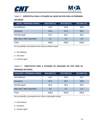 10
Tabela 7 – EXPECTATIVA PARA A SITUAÇÃO DA SAÚDE NO PAÍS PARA OS PRÓXIMOS
SEIS MESES
SAÚDE | PRÓXIMOS 6 MESES MAI/2020 (%) OUT/2020 (%) FEV/2021 (%)
Vai melhorar 23,3 31,8 30,8
Vai piorar 52,3 27,2 38,3
Vai ficar igual 22,7 38,7 29,5
Não sabe / Não respondeu 1,7 2,3 1,4
Total 100,0 100,0 100,0
Em sua opinião, nos próximos seis meses a saúde no país:
1 - Vai melhorar
2 - Vai piorar
3 - Vai ficar igual
Tabela 8 – EXPECTATIVA PARA A SITUAÇÃO DA EDUCAÇÃO NO PAÍS PARA OS
PRÓXIMOS SEIS MESES
EDUCAÇÃO | PRÓXIMOS 6 MESES MAI/2020 (%) OUT/2020 (%) FEV/2021 (%)
Vai melhorar 14,1 29,8 25,7
Vai piorar 47,4 28,1 33,8
Vai ficar igual 36,5 39,4 39,2
Não sabe / Não respondeu 2,0 2,7 1,3
Total 100,0 100,0 100,0
Em sua opinião, nos próximos seis meses a educação no país:
1 - Vai melhorar
2 - Vai piorar
3 - Vai ficar igual
 