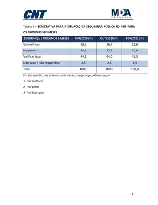 11
Tabela 9 – EXPECTATIVA PARA A SITUAÇÃO DA SEGURANÇA PÚBLICA NO PAÍS PARA
OS PRÓXIMOS SEIS MESES
SEGURANÇA | PRÓXIMOS 6 MESES MAI/2020 (%) OUT/2020 (%) FEV/2021 (%)
Vai melhorar 18,5 26,4 22,6
Vai piorar 34,9 27,1 30,6
Vai ficar igual 44,1 44,0 45,3
Não sabe / Não respondeu 2,5 2,5 1,5
Total 100,0 100,0 100,0
Em sua opinião, nos próximos seis meses, a segurança pública no país:
1 - Vai melhorar
2 - Vai piorar
3 - Vai ficar igual
 