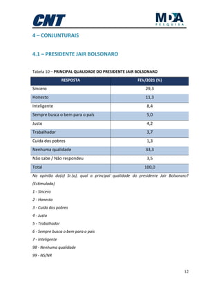 12
4 – CONJUNTURAIS
4.1 – PRESIDENTE JAIR BOLSONARO
Tabela 10 – PRINCIPAL QUALIDADE DO PRESIDENTE JAIR BOLSONARO
RESPOSTA FEV/2021 (%)
Sincero 29,3
Honesto 11,3
Inteligente 8,4
Sempre busca o bem para o país 5,0
Justo 4,2
Trabalhador 3,7
Cuida dos pobres 1,3
Nenhuma qualidade 33,3
Não sabe / Não respondeu 3,5
Total 100,0
Na opinião do(a) Sr.(a), qual a principal qualidade do presidente Jair Bolsonaro?
(Estimulada)
1 - Sincero
2 - Honesto
3 - Cuida dos pobres
4 - Justo
5 - Trabalhador
6 - Sempre busca o bem para o país
7 - Inteligente
98 - Nenhuma qualidade
99 - NS/NR
 