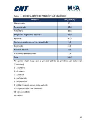 13
Tabela 11 – PRINCIPAL DEFEITO DO PRESIDENTE JAIR BOLSONARO
RESPOSTA FEV/2021 (%)
Mal-educado 20,1
Despreparado 17,6
Autoritário 16,6
Exagera na briga com a imprensa 16,0
Agressivo 10,9
Está preocupado apenas com a reeleição 3,2
Desonesto 3,1
Nenhum defeito 9,6
Não sabe / Não respondeu 2,9
Total 100,0
Na opinião do(a) Sr.(a), qual o principal defeito do presidente Jair Bolsonaro?
(Estimulada)
1 - Autoritário
2 - Desonesto
3 - Agressivo
4 - Mal-educado
5 - Despreparado
6 - Está preocupado apenas com a reeleição
7 - Exagera na briga com a imprensa
98 - Nenhum defeito
99 - NS/NR
 