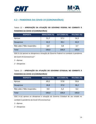 14
4.2 – PANDEMIA DA COVID-19 (CORONAVÍRUS)
Tabela 12 – APROVAÇÃO DA ATUAÇÃO DO GOVERNO FEDERAL NO COMBATE À
PANDEMIA DA COVID-19 (CORONAVÍRUS)
RESPOSTA MAIO/2020 (%) OUT/2020 (%) FEV/2021 (%)
Aprova 51,7 57,1 54,3
Desaprova 42,3 39,1 42,0
Não sabe / Não respondeu 6,0 3,8 3,7
Total 100,0 100,0 100,0
O(A) Sr.(a) aprova ou desaprova a atuação do Governo Federal no combate à pandemia
da Covid-19 (coronavírus)?
1 – Aprova
2 – Desaprova
Tabela 13 – APROVAÇÃO DA ATUAÇÃO DO GOVERNO ESTADUAL NO COMBATE À
PANDEMIA DA COVID-19 (CORONAVÍRUS)
RESPOSTA MAIO/2020 (%) OUT/2020 (%) FEV/2021 (%)
Aprova 69,2 57,8 59,6
Desaprova 26,8 37,0 36,2
Não sabe / Não respondeu 4,0 5,2 4,2
Total 100,0 100,0 100,0
O(A) Sr.(a) aprova ou desaprova a atuação do Governo Estadual de seu estado no
combate à pandemia da Covid-19 (coronavírus)
1 – Aprova
2 – Desaprova
 