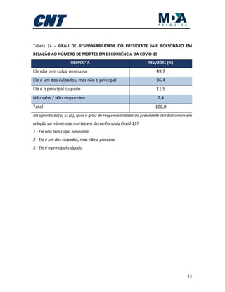 15
Tabela 14 – GRAU DE RESPONSABILIDADE DO PRESIDENTE JAIR BOLSONARO EM
RELAÇÃO AO NÚMERO DE MORTES EM DECORRÊNCIA DA COVID-19
RESPOSTA FEV/2021 (%)
Ele não tem culpa nenhuma 49,7
Ele é um dos culpados, mas não o principal 36,4
Ele é o principal culpado 11,5
Não sabe / Não respondeu 2,4
Total 100,0
Na opinião do(a) Sr.(a), qual o grau de responsabilidade do presidente Jair Bolsonaro em
relação ao número de mortes em decorrência da Covid-19?
1 - Ele não tem culpa nenhuma
2 - Ele é um dos culpados, mas não o principal
3 - Ele é o principal culpado
 