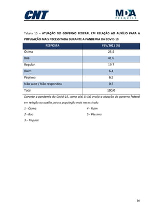 16
Tabela 15 – ATUAÇÃO DO GOVERNO FEDERAL EM RELAÇÃO AO AUXÍLIO PARA A
POPULAÇÃO MAIS NECESSITADA DURANTE A PANDEMIA DA COVID-19
RESPOSTA FEV/2021 (%)
Ótima 25,5
Boa 41,0
Regular 19,7
Ruim 6,4
Péssima 6,9
Não sabe / Não respondeu 0,5
Total 100,0
Durante a pandemia da Covid-19, como o(a) Sr.(a) avalia a atuação do governo federal
em relação ao auxílio para a população mais necessitada
1 - Ótima
2 - Boa
3 – Regular
4 - Ruim
5 - Péssima
 