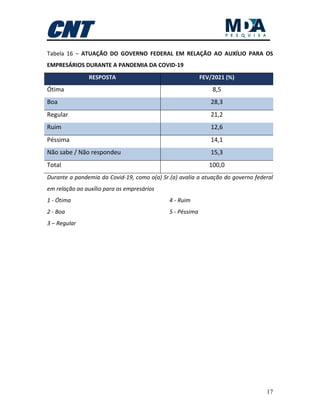 17
Tabela 16 – ATUAÇÃO DO GOVERNO FEDERAL EM RELAÇÃO AO AUXÍLIO PARA OS
EMPRESÁRIOS DURANTE A PANDEMIA DA COVID-19
RESPOSTA FEV/2021 (%)
Ótima 8,5
Boa 28,3
Regular 21,2
Ruim 12,6
Péssima 14,1
Não sabe / Não respondeu 15,3
Total 100,0
Durante a pandemia da Covid-19, como o(a) Sr.(a) avalia a atuação do governo federal
em relação ao auxílio para os empresários
1 - Ótima
2 - Boa
3 – Regular
4 - Ruim
5 - Péssima
 