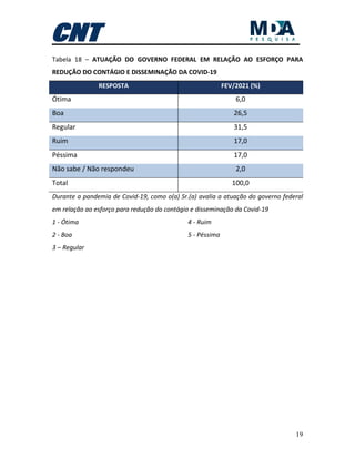 19
Tabela 18 – ATUAÇÃO DO GOVERNO FEDERAL EM RELAÇÃO AO ESFORÇO PARA
REDUÇÃO DO CONTÁGIO E DISSEMINAÇÃO DA COVID-19
RESPOSTA FEV/2021 (%)
Ótima 6,0
Boa 26,5
Regular 31,5
Ruim 17,0
Péssima 17,0
Não sabe / Não respondeu 2,0
Total 100,0
Durante a pandemia de Covid-19, como o(a) Sr.(a) avalia a atuação do governo federal
em relação ao esforço para redução do contágio e disseminação da Covid-19
1 - Ótima
2 - Boa
3 – Regular
4 - Ruim
5 - Péssima
 