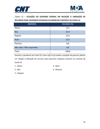 20
Tabela 19 – ATUAÇÃO DO GOVERNO FEDERAL EM RELAÇÃO À LIBERAÇÃO DE
RECURSOS PARA GOVERNOS ESTADUAIS ATUAREM NO CONTROLE DA COVID-19
RESPOSTA FEV/2021 (%)
Ótima 8,3
Boa 31,0
Regular 31,4
Ruim 12,5
Péssima 8,8
Não sabe / Não respondeu 8,0
Total 100,0
Durante a pandemia de Covid-19, como o(a) Sr.(a) avalia a atuação do governo federal
em relação à liberação de recursos para governos estaduais atuarem no controle da
CovId-19
1 - Ótima
2 - Boa
3 – Regular
4 - Ruim
5 - Péssima
 