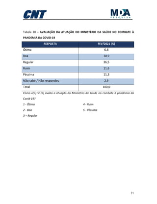 21
Tabela 20 – AVALIAÇÃO DA ATUAÇÃO DO MINISTÉRIO DA SAÚDE NO COMBATE À
PANDEMIA DA COVID-19
RESPOSTA FEV/2021 (%)
Ótima 6,8
Boa 30,9
Regular 36,5
Ruim 11,6
Péssima 11,3
Não sabe / Não respondeu 2,9
Total 100,0
Como o(a) Sr.(a) avalia a atuação do Ministério da Saúde no combate à pandemia da
Covid-19?
1 - Ótima
2 - Boa
3 – Regular
4 - Ruim
5 - Péssima
 